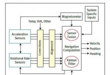 MEMS傳感器彌補GPS的不足