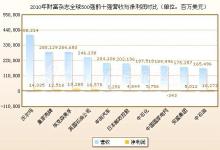 《財(cái)富》最新世界500強(qiáng) 三家中國(guó)企業(yè)進(jìn)前十