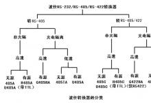 導(dǎo)購(gòu)-如何選擇RS-232/RS-485/RS-422轉(zhuǎn)換器