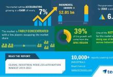 全球工業(yè)無線自動化市場規(guī)模將增長20.1億美元