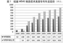 硅基MEMS制造技術(shù)美國(guó)成熟中國(guó)快速發(fā)展