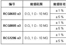 Vishay發(fā)布業(yè)界首款采用0603、0805和1206外形尺寸的厚膜矩形貼片電阻