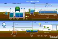 生態(tài)建設(shè)離不開水處理