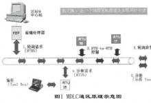 SCADA通訊方式的研究及應(yīng)用