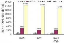 工業(yè)通信業(yè)安全生產(chǎn)“十二五”規(guī)劃發(fā)布，建立工業(yè)通信業(yè)安全生產(chǎn)長(zhǎng)效機(jī)制