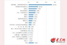 濟南學子這十個專業(yè)最好找工作