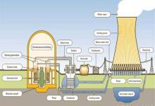 五大發(fā)電集團(tuán)均有意大力發(fā)展核電