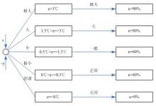 論文|實驗室過程控制裝置溫度對象邏輯控制的研究