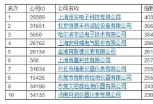 6月份儀器儀表企業(yè)PX指數(shù)發(fā)布