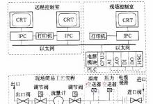 PLC與IPC共同實現(xiàn)原油自動計量