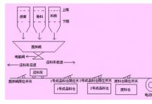 基于PLC控制的小車(chē)自動(dòng)化送料系統(tǒng)