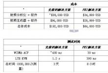 基于LabVIEW和NI PXI射頻儀器ST-Ericsson將半導體測試速度提升10倍