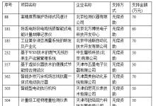 多項儀表自動化項目獲2012中小科技創(chuàng)新基金