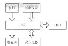 PLC在螺桿式壓縮機(jī)控制系統(tǒng)中的應(yīng)用