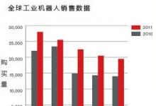 兩年內(nèi)中國(guó)將成為世界最大的機(jī)器人市場(chǎng)