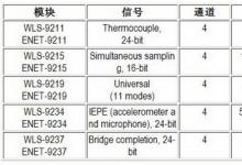 NI推出Wi-Fi 與以太網(wǎng)數(shù)據(jù)采集設(shè)備