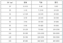 紅旗儀表氣體流量傳感器被瘋搶,銷售再創(chuàng)新高