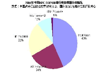 動(dòng)態(tài)|2006中國(guó)計(jì)算機(jī)TOP100，寶德聯(lián)想占8席