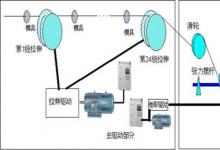 艾默生TD3300張力變頻器在拉絲行業(yè)的應(yīng)用