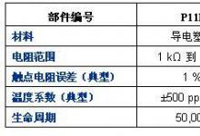 Vishay 推出的新型 Sfernice 面板電位計(jì)具有5,000-VRMS抗電強(qiáng)度和12.5 mm 超小尺寸