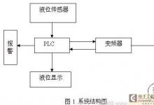 基于PLC的變頻器液位控制設(shè)計