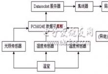 虛擬儀器+網(wǎng)絡(luò)實現(xiàn)溫室測控系統(tǒng)