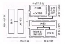 傳感器網(wǎng)絡(luò)中的能耗問題研究