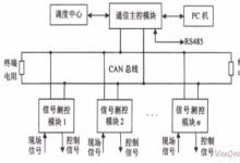 基于DSP和CAN總線的RTU的設(shè)計