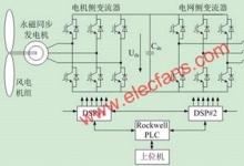 基于rockwell自動(dòng)化PLC的風(fēng)力發(fā)電通訊系統(tǒng)