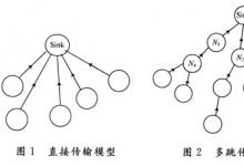 知識|無線傳感器網絡數(shù)據傳輸及融合技術