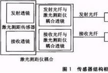 知識|光纖傳感器與激光測距的物位傳感器設(shè)計