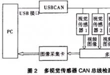 知識|多視覺傳感器CAN總線檢測系統(tǒng)的設計